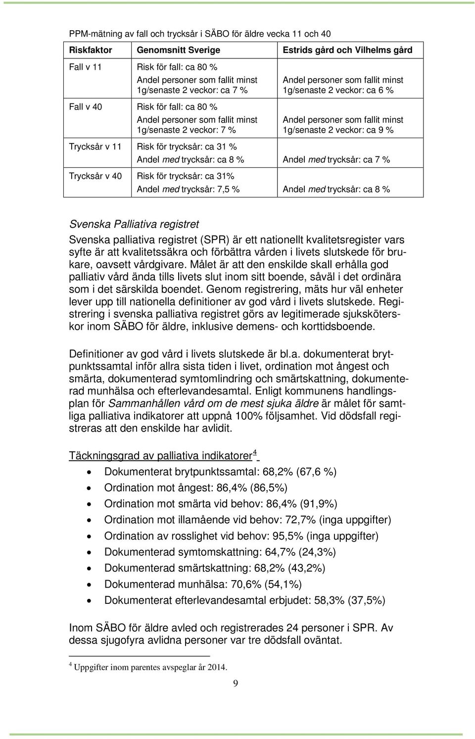 fallit minst 1g/senaste 2 veckor: ca 9 % Trycksår v 11 Risk för trycksår: ca 31 % Andel med trycksår: ca 8 % Andel med trycksår: ca 7 % Trycksår v 40 Risk för trycksår: ca 31% Andel med trycksår: 7,5