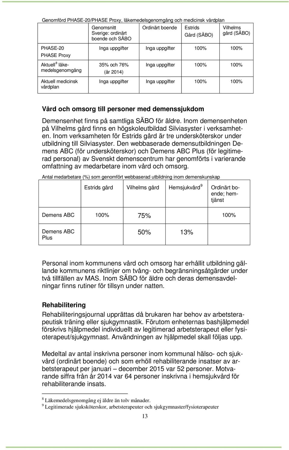 till personer med demenssjukdom Demensenhet finns på samtliga SÄBO för äldre. Inom demensenheten på Vilhelms gård finns en högskoleutbildad Silviasyster i verksamheten.