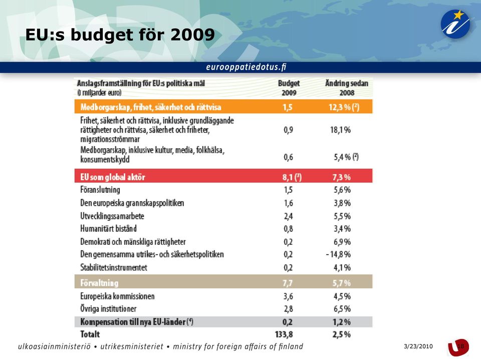 för 2009