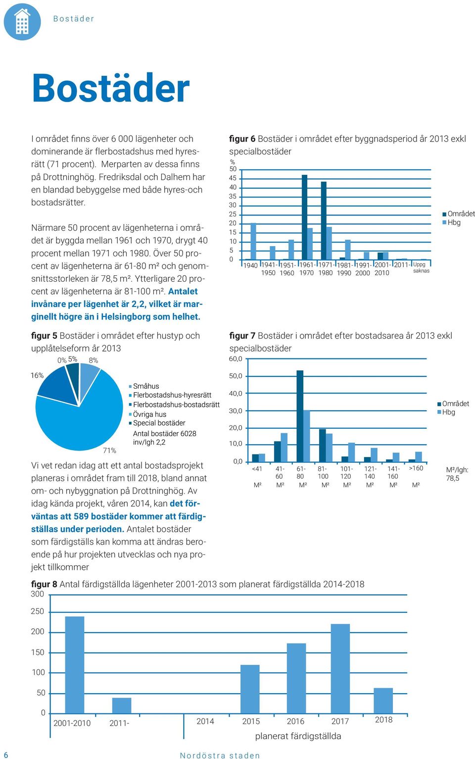 Över 50 procent av lägenheterna är 61-80 m² och genomsnittsstorleken är 78,5 m². Ytterligare 20 procent av lägenheterna är 81-100 m².