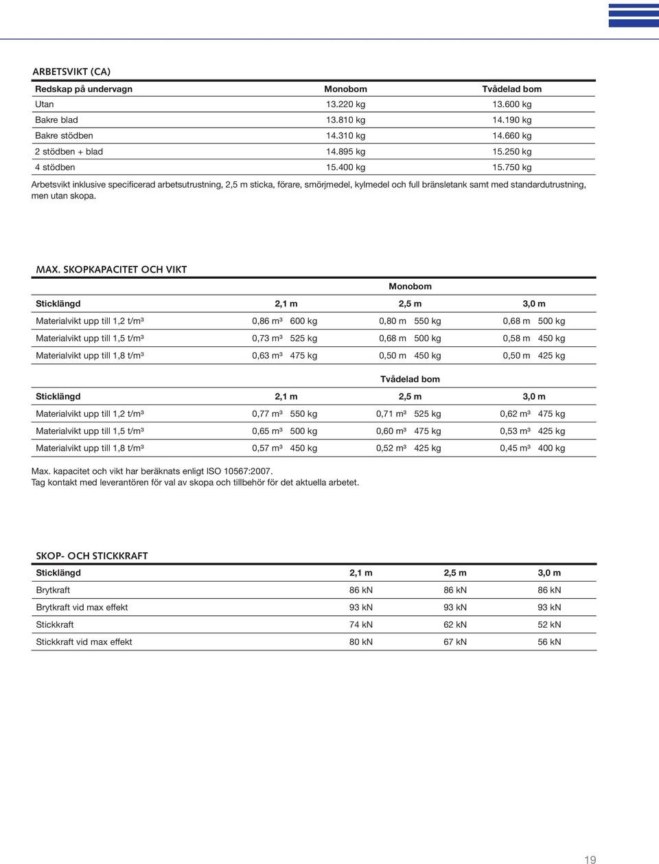 SKOPKAPACITET OCH VIKT Monobom Sticklängd 2,1 m 2,5 m 3,0 m Materialvikt upp till 1,2 t/m³ 0,86 m³ 600 kg 0,80 m 550 kg 0,68 m 500 kg Materialvikt upp till 1,5 t/m³ 0,73 m³ 525 kg 0,68 m 500 kg 0,58