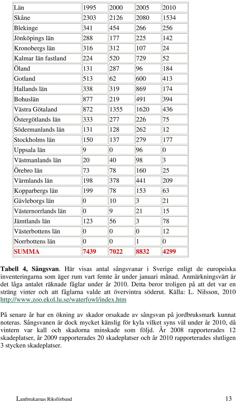 Uppsala län 9 0 96 0 Västmanlands län 20 40 98 3 Örebro län 73 78 160 25 Värmlands län 198 378 441 209 Kopparbergs län 199 78 153 63 Gävleborgs län 0 10 3 21 Västernorrlands län 0 9 21 15 Jämtlands