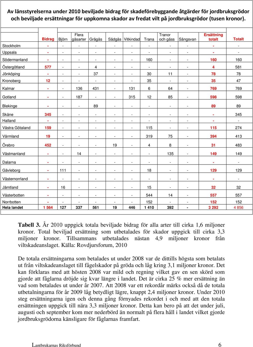 - - 160 160 Östergötland 577 - - 4 - - - - - 4 581 Jönköping - - - 37 - - 30 11-78 78 Kronoberg 12 - - - - - 35 - - 35 47 Kalmar - - 136 431-131 6 64-769 769 Gotland - - 187 - - 315 12 85-598 598