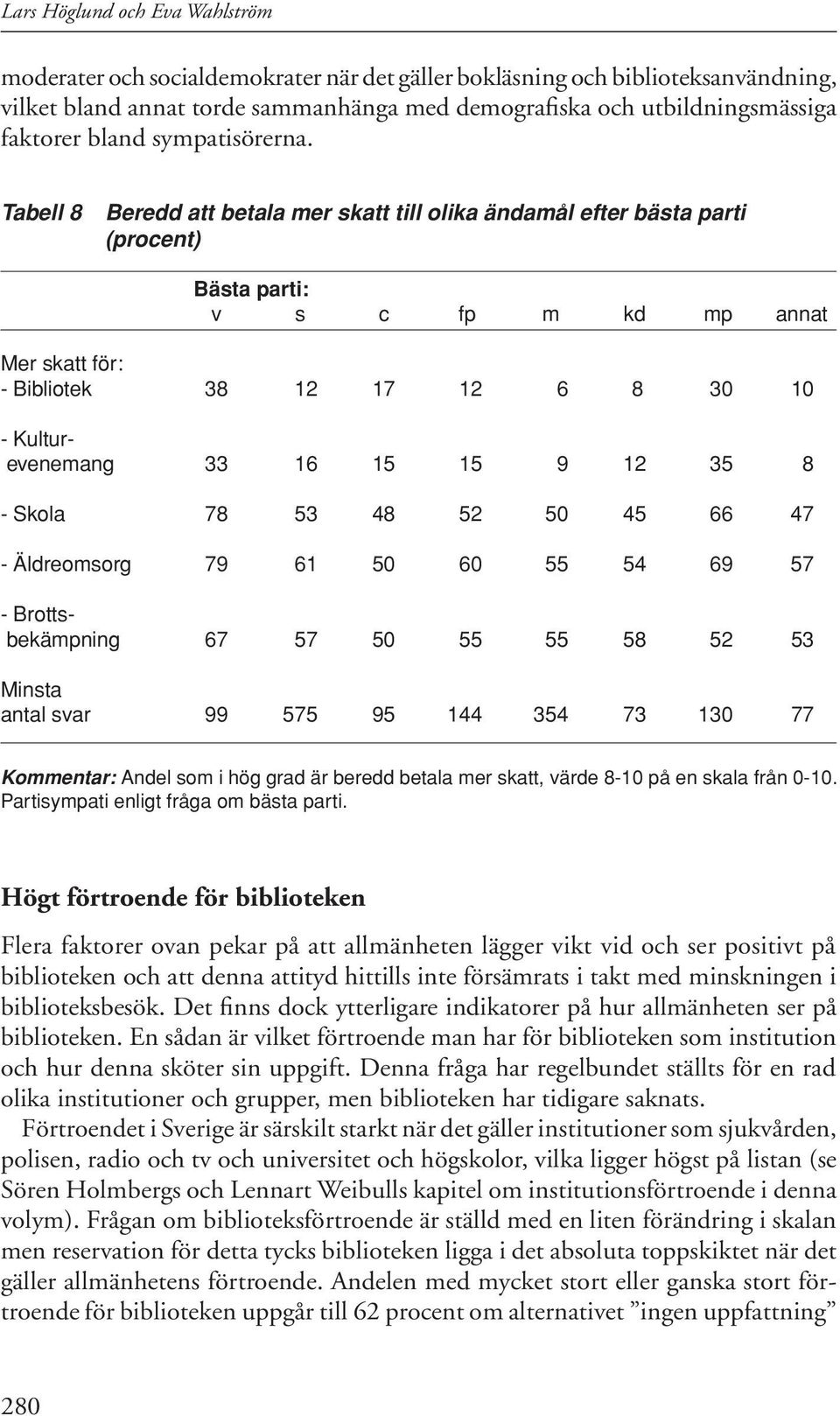 Tabell 8 Beredd att betala mer skatt till olika ändamål efter bästa parti (procent) Bästa parti: v s c fp m kd mp annat Mer skatt för: - Bibliotek 38 12 17 12 6 8 30 10 - Kulturevenemang 33 16 15 15