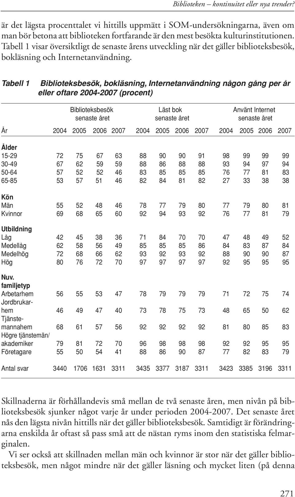 Tabell 1 visar översiktligt de senaste årens utveckling när det gäller biblioteksbesök, bokläsning och Internetanvändning.