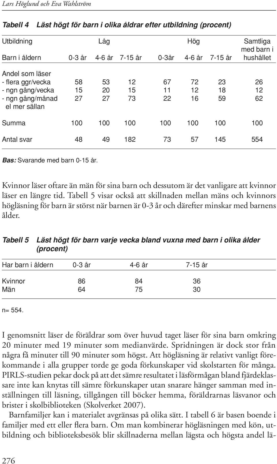 48 49 182 73 57 145 554 Bas: Svarande med barn 0-15 år. Kvinnor läser oftare än män för sina barn och dessutom är det vanligare att kvinnor läser en längre tid.