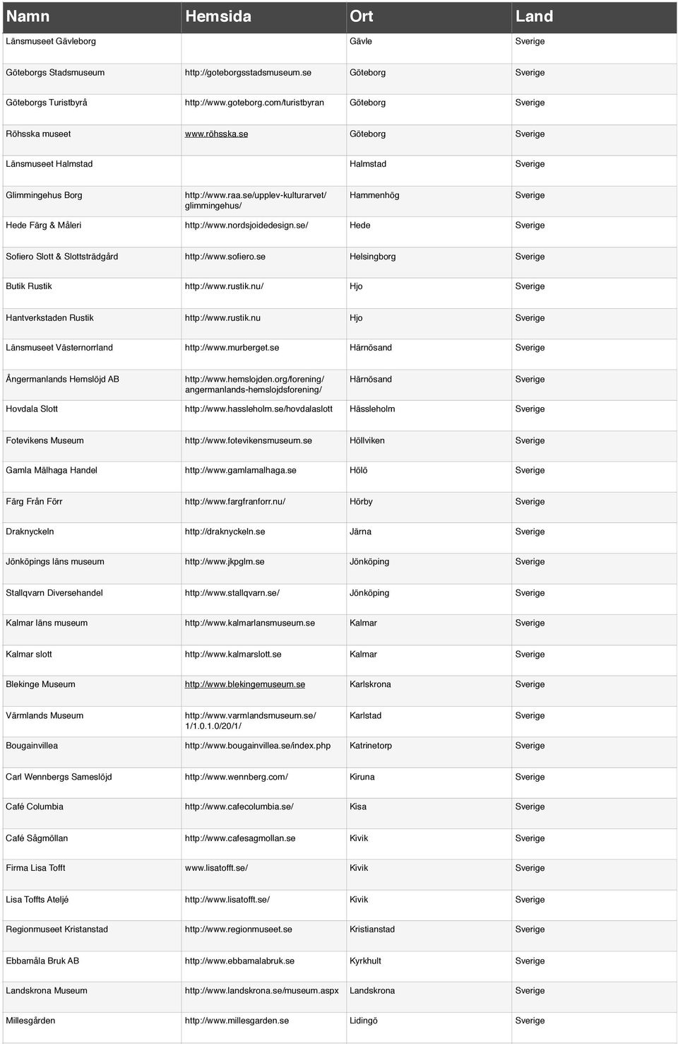 se/ Hede Sofiero Slott & Slottsträdgård http://www.sofiero.se Helsingborg Butik Rustik http://www.rustik.nu/ Hjo Hantverkstaden Rustik http://www.rustik.nu Hjo Länsmuseet Västernorrland http://www.