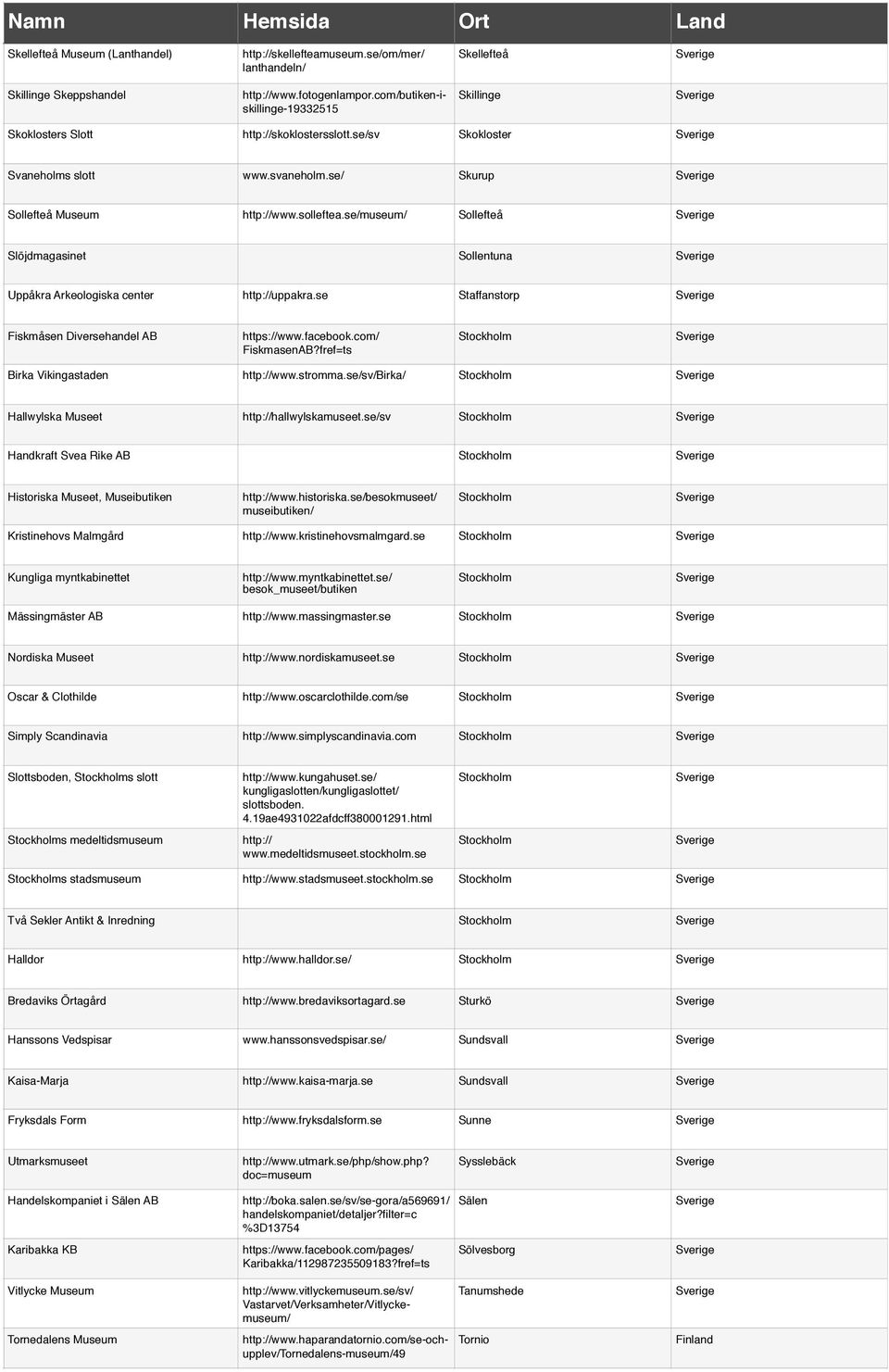 se/museum/ Sollefteå Slöjdmagasinet Sollentuna Uppåkra Arkeologiska center http://uppakra.se Staffanstorp Fiskmåsen Diversehandel AB https://www.facebook.com/ FiskmasenAB?