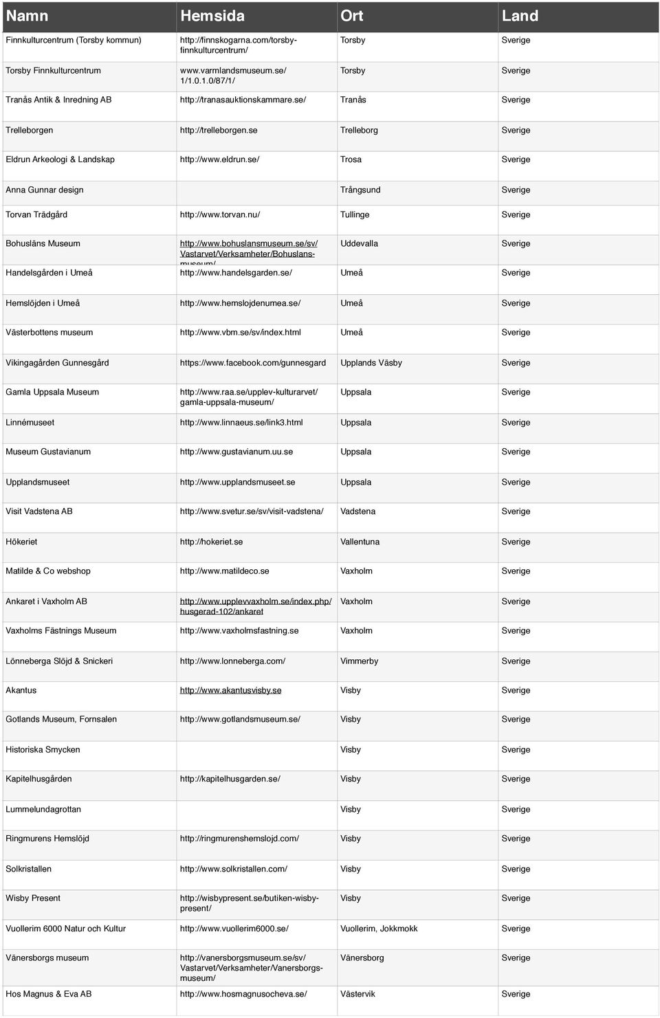 se/ Trosa Anna Gunnar design Trångsund Torvan Trädgård http://www.torvan.nu/ Tullinge Bohusläns Museum http://www.bohuslansmuseum.