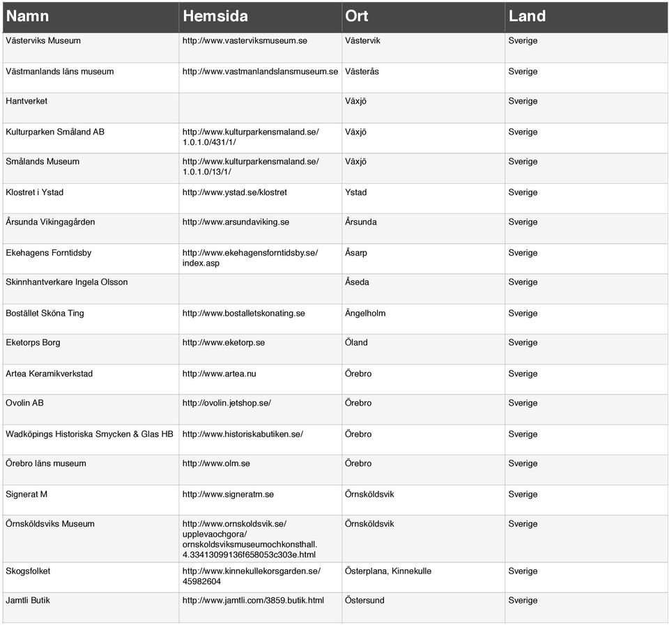 se/klostret Ystad Årsunda Vikingagården http://www.arsundaviking.se Årsunda Ekehagens Forntidsby http://www.ekehagensforntidsby.se/ index.