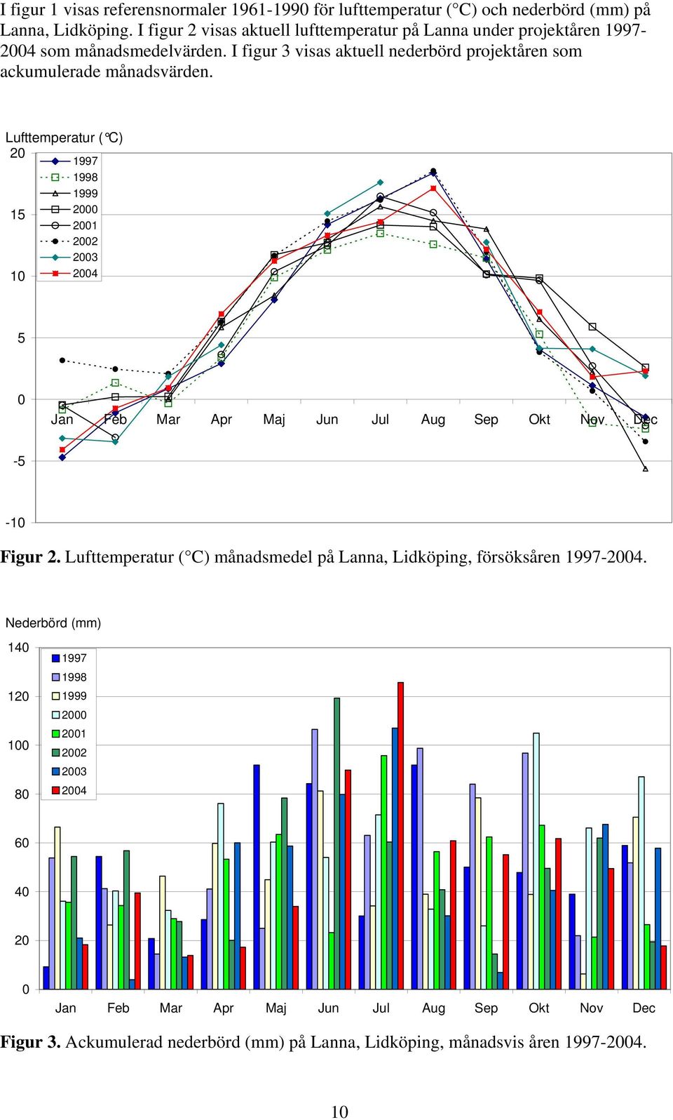 Lufttemperatur ( C) 20 1997 1998 1999 2000 15 2001 2002 2003 10 2004 5 0 Jan Feb Mar Apr Maj Jun Jul Aug Sep Okt Nov Dec -5-10 Figur 2.