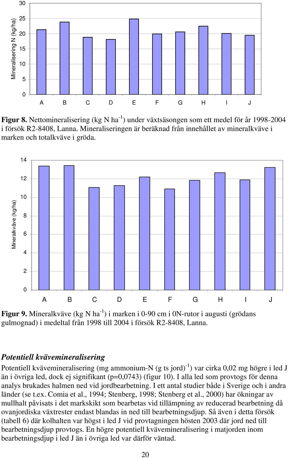 Mineralkväve (kg N ha -1 ) i marken i 0-90 cm i 0N-rutor i augusti (grödans gulmognad) i medeltal från 1998 till 2004 i försök R2-8408, Lanna.