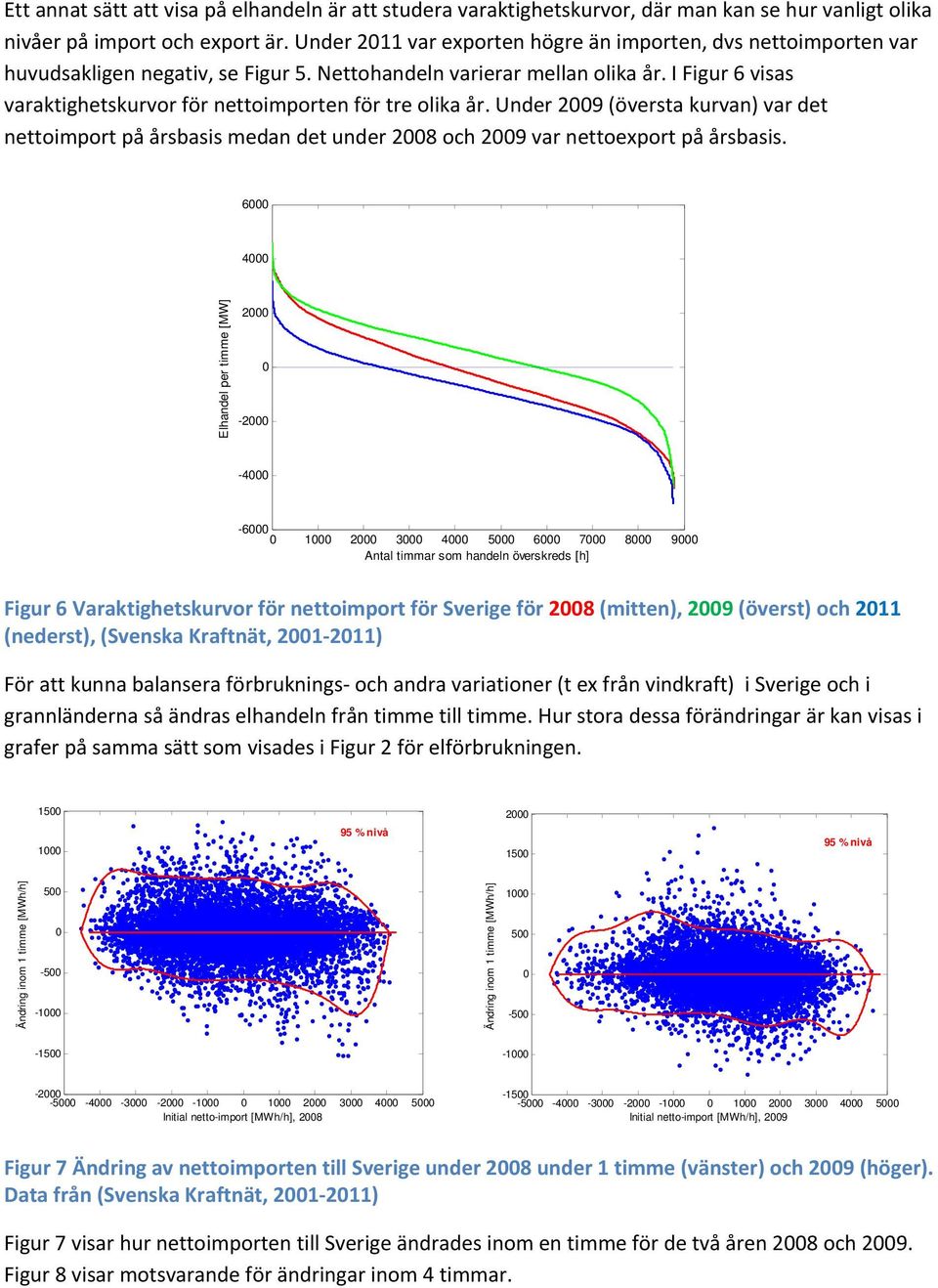 I Figur 6 visas varaktighetskurvor för nettoimporten för tre olika år. Under 29 (översta kurvan) var det nettoimport på årsbasis medan det under 28 och 29 var nettoexport på årsbasis.