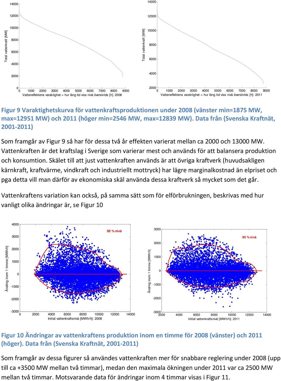 MW, max=12839 MW). Data från (Svenska Kraftnät, 21 211) Som framgår av Figur 9 så har för dessa två år effekten varierat mellan ca 2 och 13 MW.