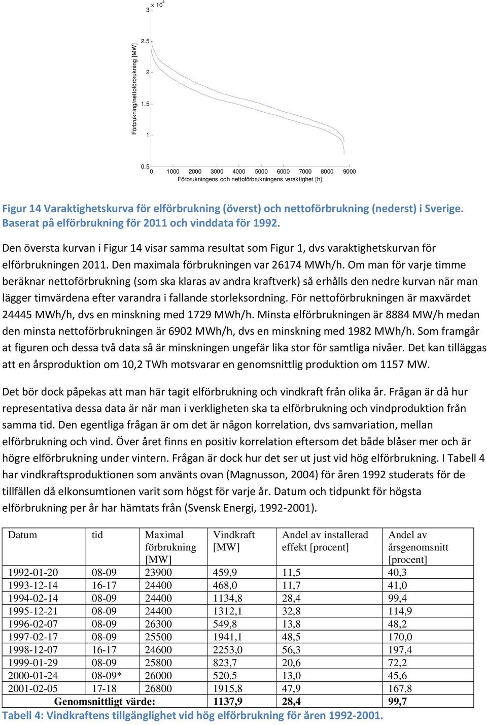 Baserat på elförbrukning för 211 och vinddata för 1992. Den översta kurvan i Figur 14 visar samma resultat som Figur 1, dvs varaktighetskurvan för elförbrukningen 211.