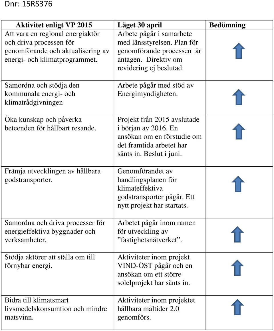 Samordna och stödja den kommunala energi- och klimatrådgivningen Öka kunskap och påverka beteenden för hållbart resande. Främja utvecklingen av hållbara godstransporter.