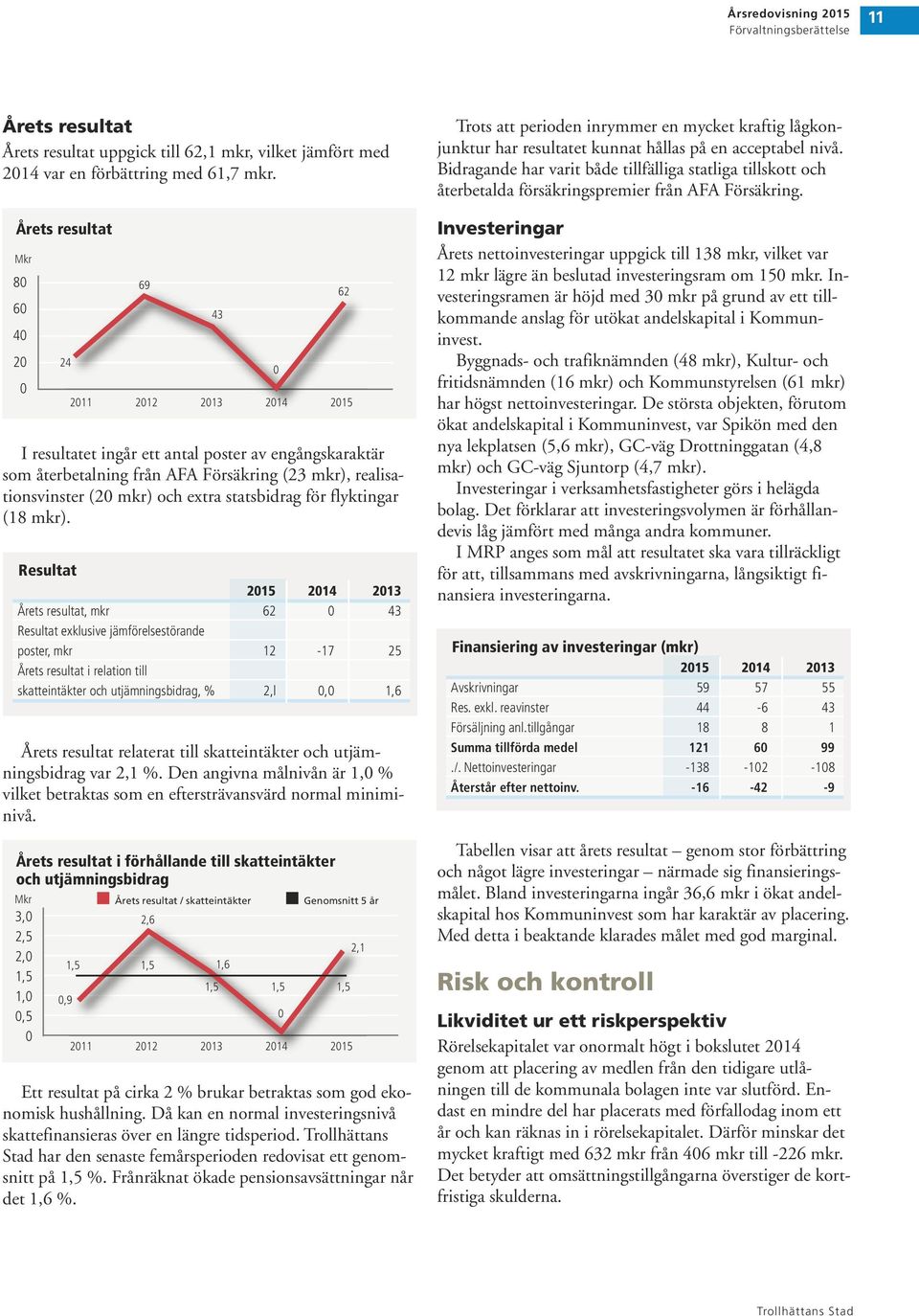 mkr). Resultat 215 214 213 Årets resultat, mkr 62 43 Resultat exklusive jämförelsestörande poster, mkr 12-17 25 Årets resultat i relation till skatteintäkter och utjämningsbidrag, % 2,l, 1,6 Årets