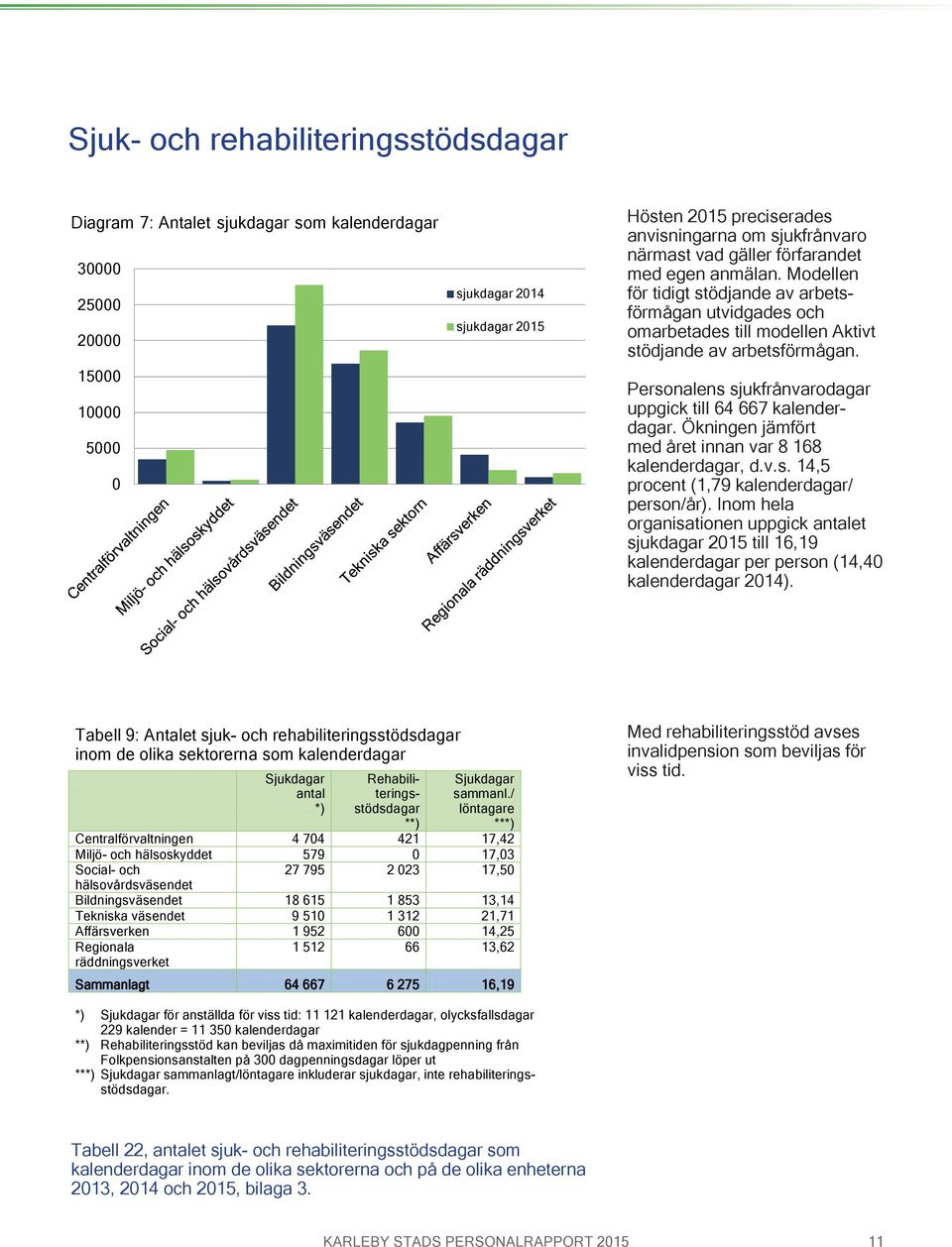 Personalens sjukfrånvarodagar uppgick till 64 667 kalenderdagar. Ökningen jämfört med året innan var 8 168 kalenderdagar, d.v.s. 14,5 procent (1,79 kalenderdagar/ person/år).