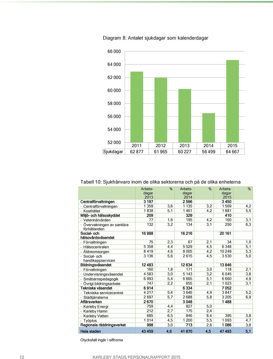 Kosthållet 1 838 5,1 1 461 4,2 1 881 5,5 Miljö- och hälsoskyddet 209 329 410 Veterinärvården 77 1,6 195 4,2 160 3,1 Övervakningen av sanitära 132 3,2 134 3,1 250 6,3 förhållanden Social- och 16 988