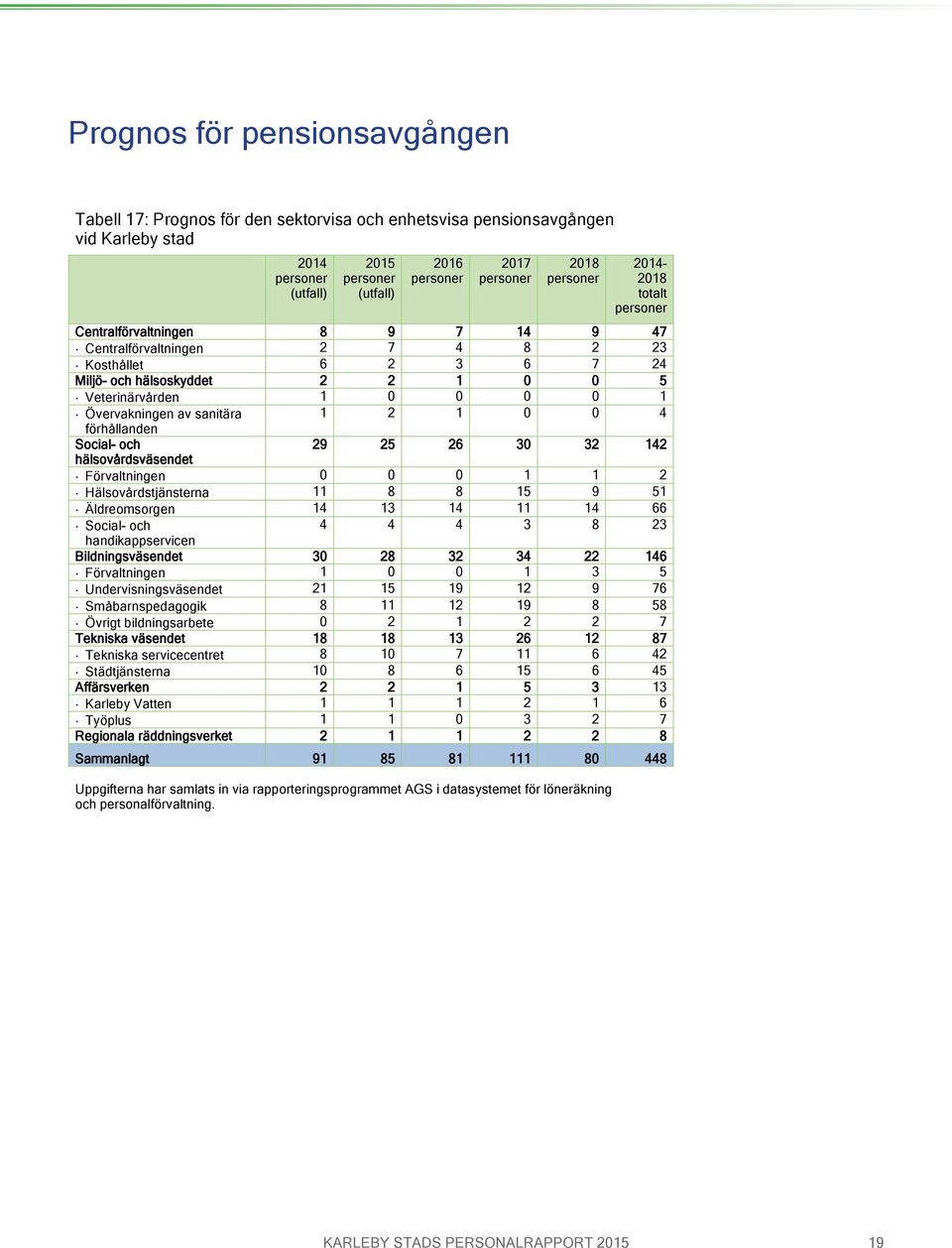 1 2 1 0 0 4 förhållanden Social- och 29 25 26 30 32 142 hälsovårdsväsendet Förvaltningen 0 0 0 1 1 2 Hälsovårdstjänsterna 11 8 8 15 9 51 Äldreomsorgen 14 13 14 11 14 66 Social- och 4 4 4 3 8 23