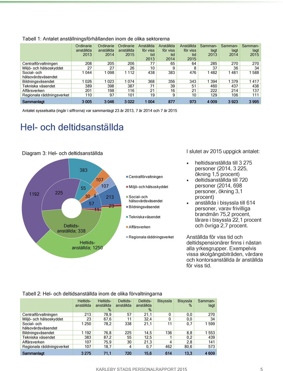 481 1 588 hälsovårdsväsendet Bildningsväsendet 1 026 1 023 1 074 368 356 343 1 394 1 379 1 417 Tekniska väsendet 389 398 387 71 39 51 460 437 438 Affärsverken 201 198 116 21 16 21 222 214 137