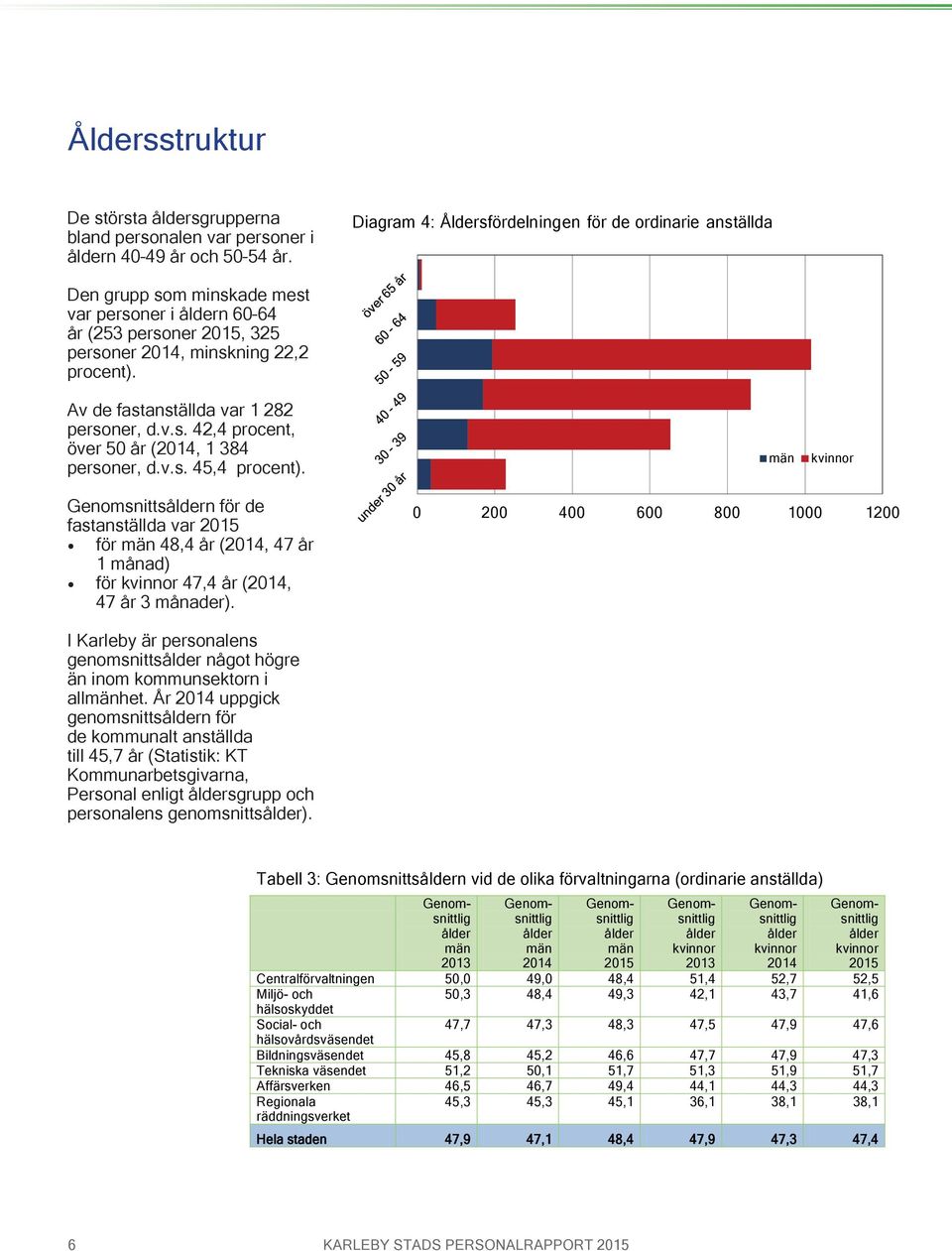 Av de fastanställda var 1 282 personer, d.v.s. 42,4 procent, över 50 år (, 1 384 personer, d.v.s. 45,4 procent).