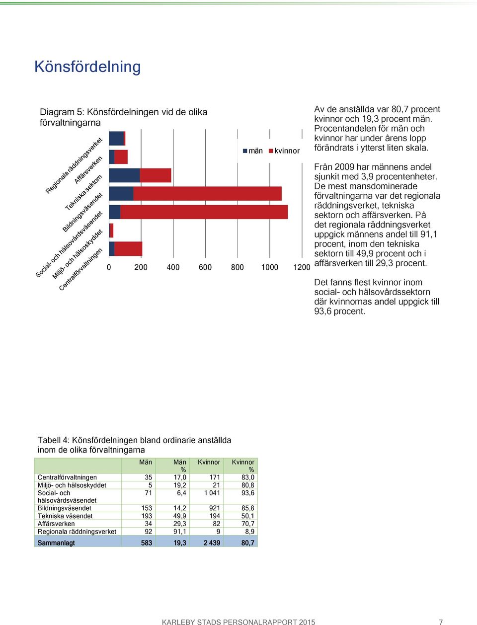 De mest mansdominerade förvaltningarna var det regionala räddningsverket, tekniska sektorn och affärsverken.