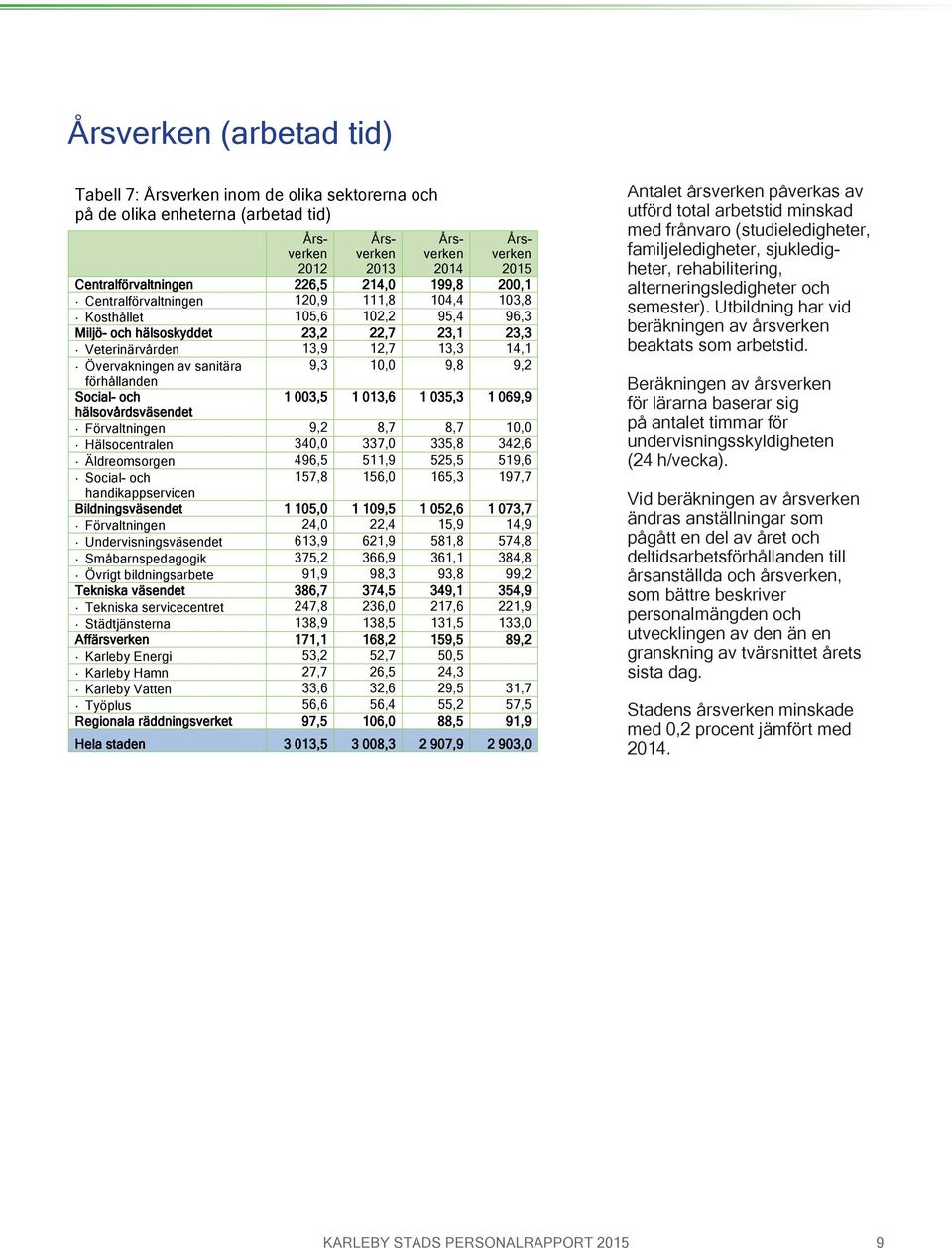 sanitära 9,3 10,0 9,8 9,2 förhållanden Social- och 1 003,5 1 013,6 1 035,3 1 069,9 hälsovårdsväsendet Förvaltningen 9,2 8,7 8,7 10,0 Hälsocentralen 340,0 337,0 335,8 342,6 Äldreomsorgen 496,5 511,9