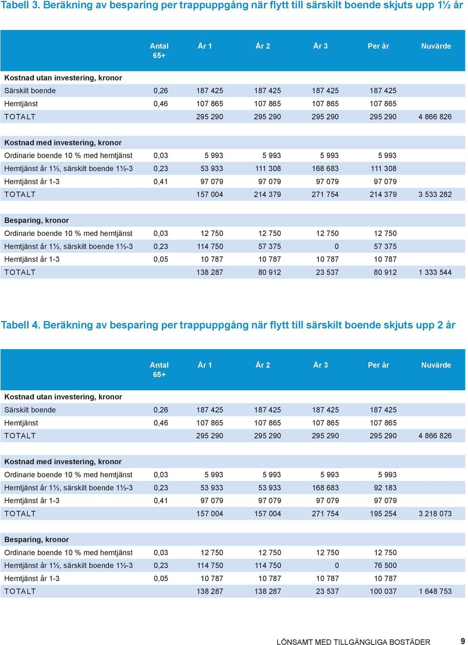 187 425 187 425 Hemtjänst 0,46 107 865 107 865 107 865 107 865 TOTALT 295 290 295 290 295 290 295 290 4 866 826 Kostnad med investering, kronor Ordinarie boende 10 % med hemtjänst 0,03 5 993 5 993 5
