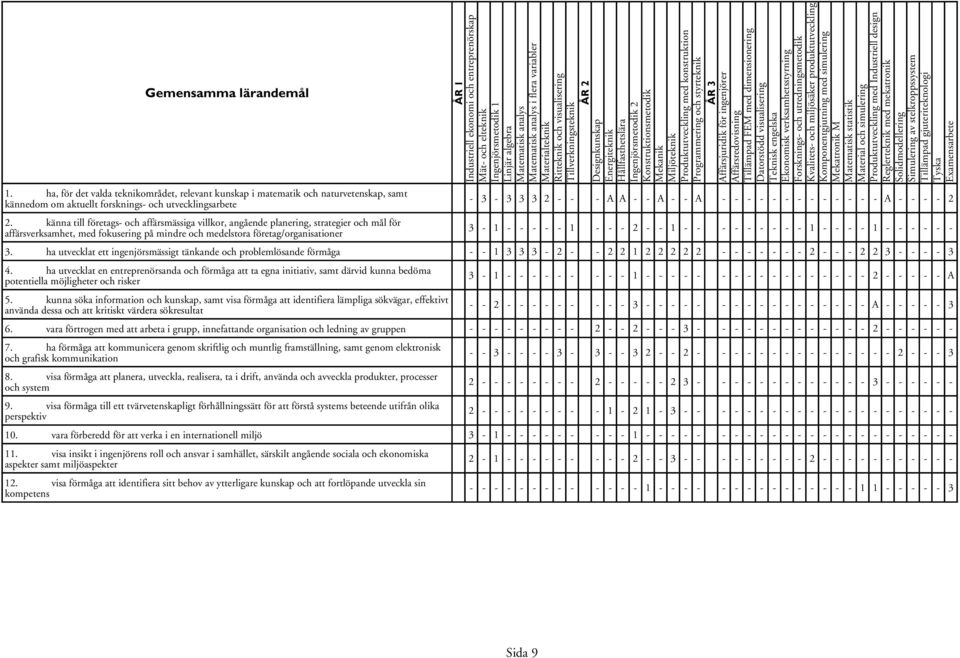 och entreprenörskap Mät- och elteknik -Ingenjörsmetodik 1 3 Linjär algebra Matematisk analys Matematisk analys i flera variabler Materialteknik -Ritteknik och visualisering Tillverkningsteknik ÅR 2