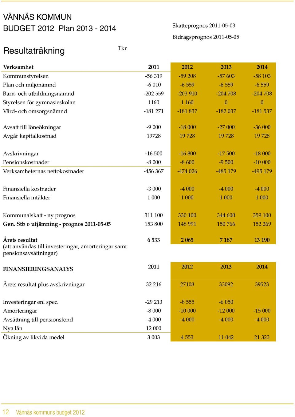 Avsatt till löneökningar -9 000-18 000-27 000-36 000 Avgår kapitalkostnad 19728 19 728 19 728 19 728 Avskrivningar -16 500-16 800-17 500-18 000 Pensionskostnader -8 000-8 600-9 500-10 000