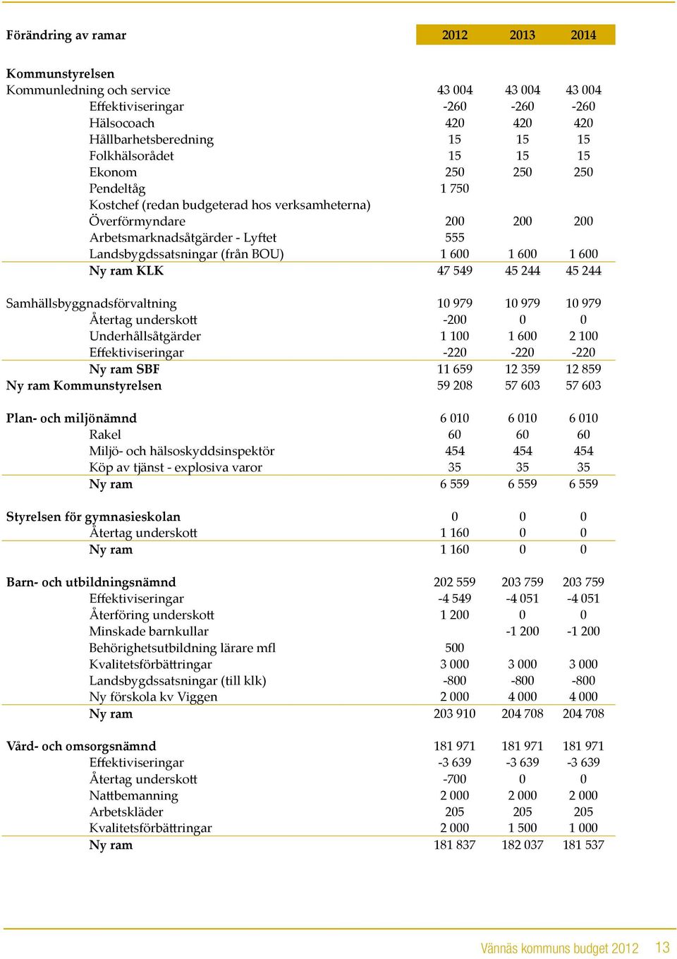 600 Ny ram KLK 47 549 45 244 45 244 Samhällsbyggnadsförvaltning 10 979 10 979 10 979 Återtag underskott -200 0 0 Underhållsåtgärder 1 100 1 600 2 100 Effektiviseringar -220-220 -220 Ny ram SBF 11 659