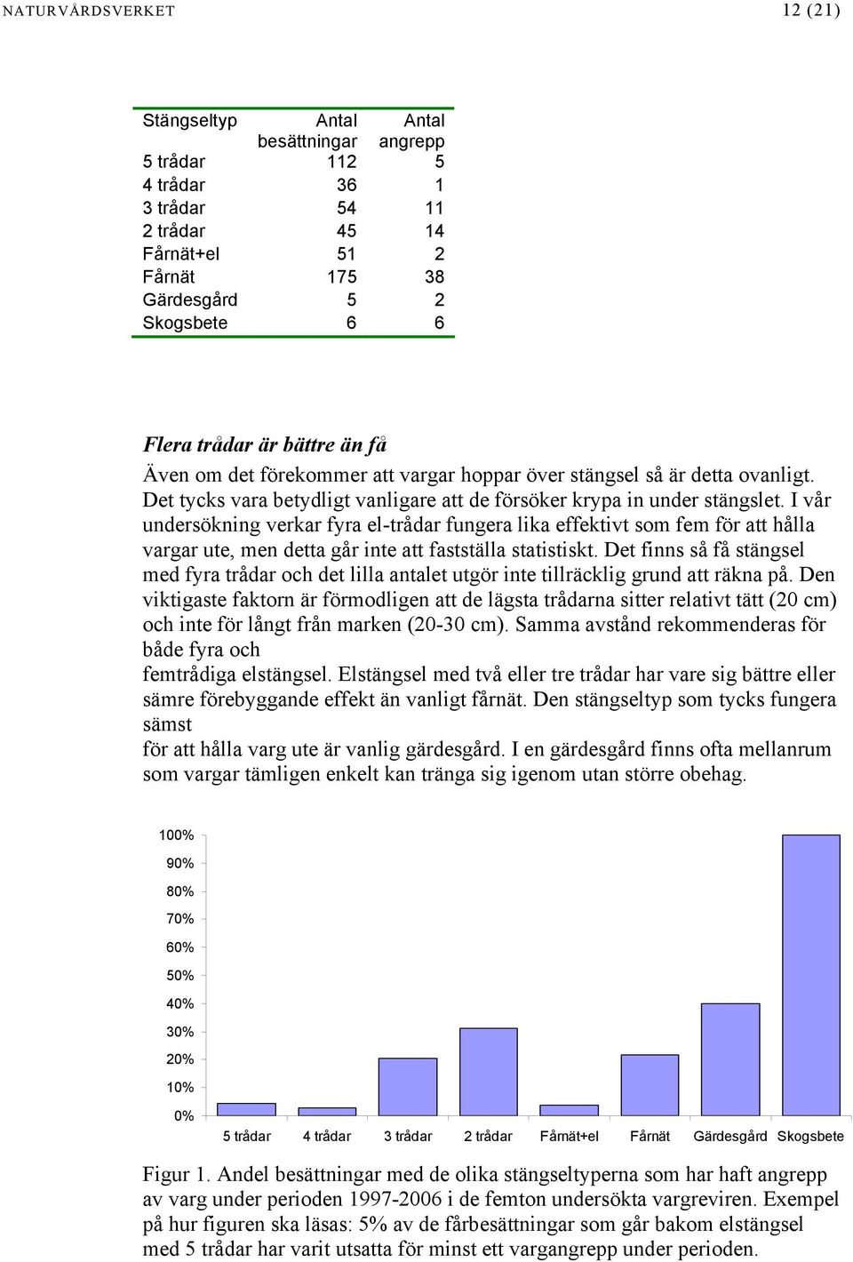 I vår undersökning verkar fyra el-trådar fungera lika effektivt som fem för att hålla vargar ute, men detta går inte att fastställa statistiskt.