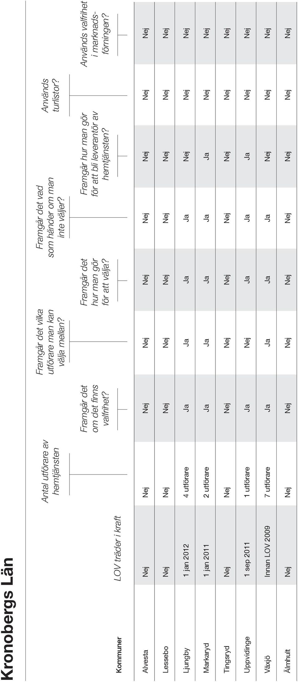 Älmhult Nej Nej Nej Nej Nej Nej Nej Nej Nej Kronobergs Län Kommuner LOV träder i kraft Antal utförare av hemtjänsten om det finns valfrihet? vilka utförare man kan välja mellan?
