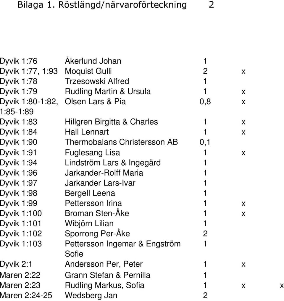 0,8 x 1:85-1:89 Dyvik 1:83 Hillgren Birgitta & Charles 1 x Dyvik 1:84 Hall Lennart 1 x Dyvik 1:90 Thermobalans Christersson AB 0,1 Dyvik 1:91 Fuglesang Lisa 1 x Dyvik 1:94 Lindström Lars & Ingegärd 1