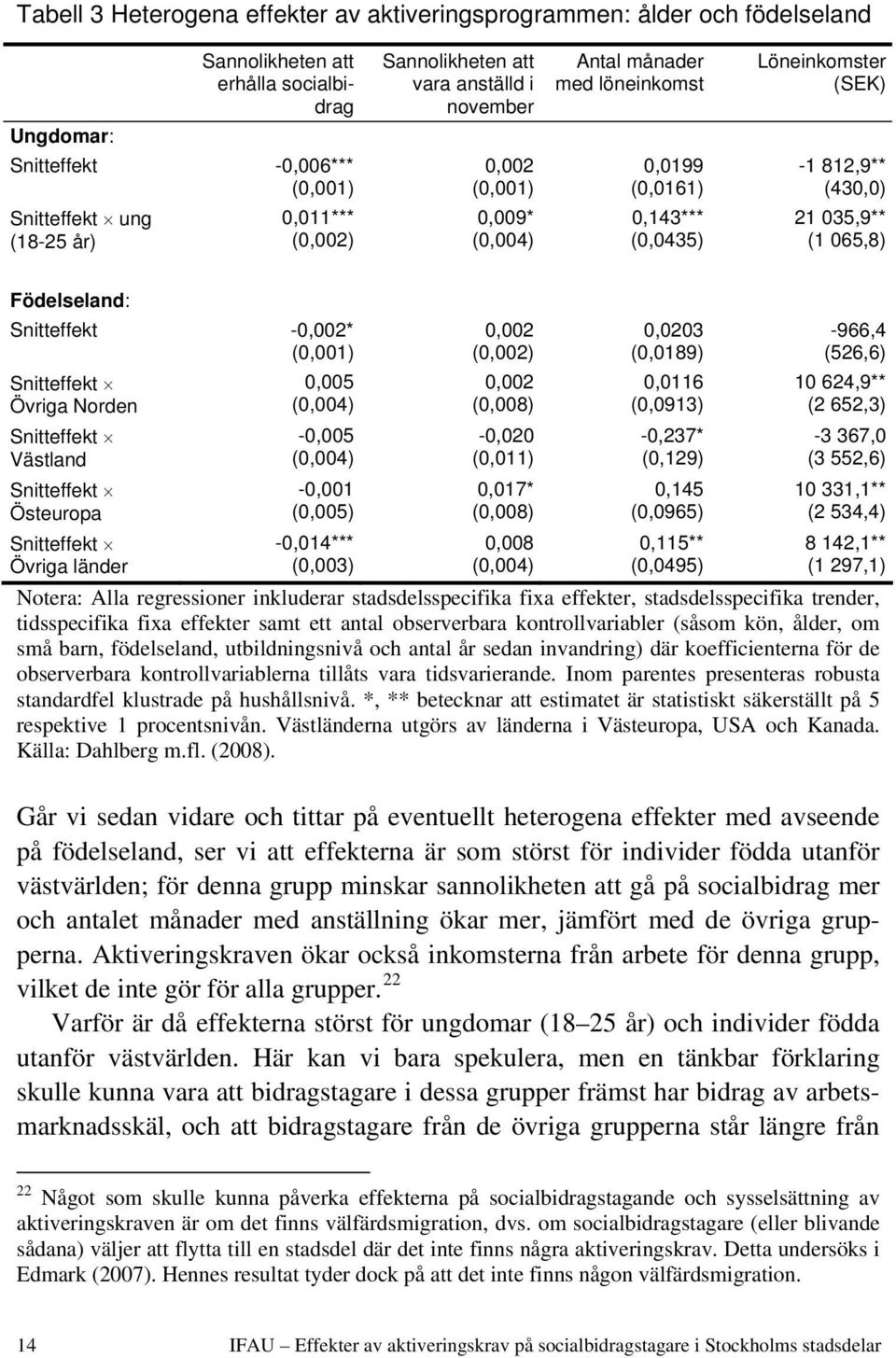 065,8) Födelseland: Snitteffekt -0,002* (0,001) Snitteffekt Övriga Norden Snitteffekt Västland Snitteffekt Östeuropa Snitteffekt Övriga länder 0,005 (0,004) -0,005 (0,004) -0,001 (0,005) -0,014***