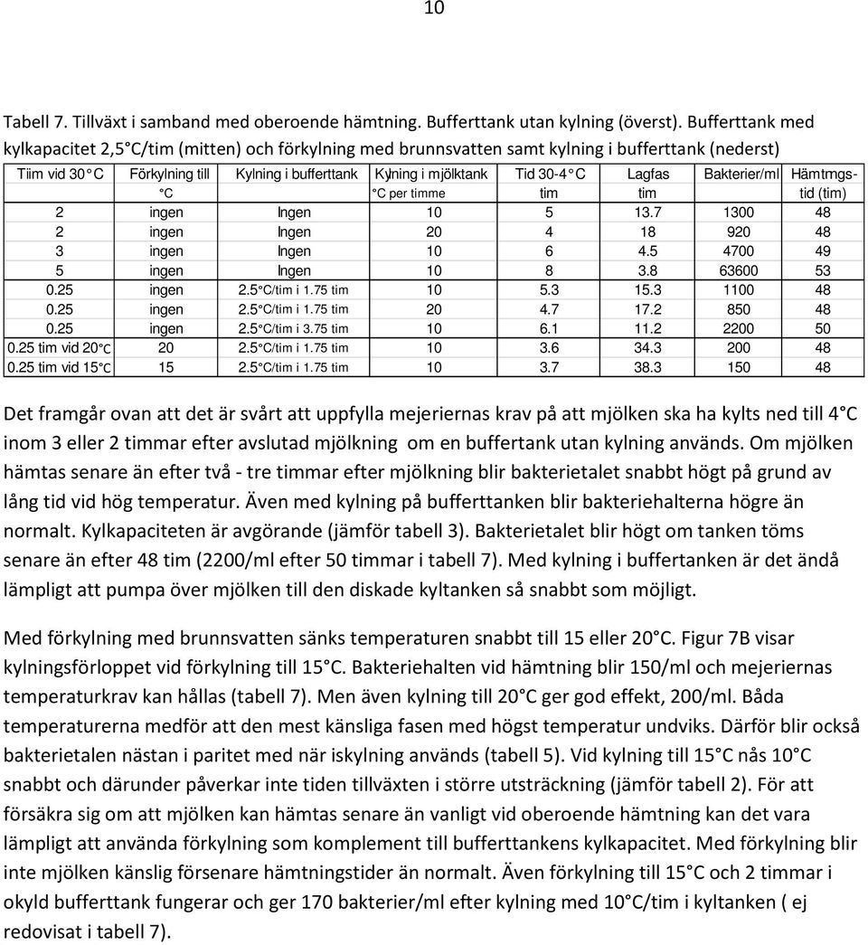 Lagfas Bakterier/ml Hämtnngs- C C per timme tim tim tid (tim) 2 ingen Ingen 10 5 13.7 1300 48 2 ingen Ingen 20 4 18 920 48 3 ingen Ingen 10 6 4.5 4700 49 5 ingen Ingen 10 8 3.8 63600 53 0.25 ingen 2.