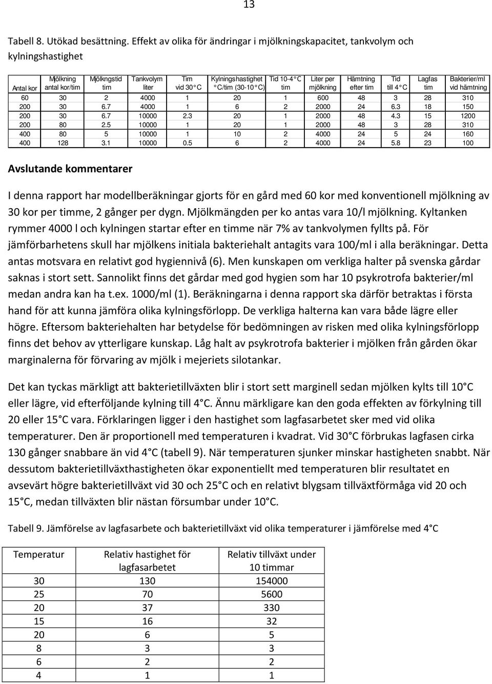 Tid 10-4 C tim Liter per mjölkning Hämtning efter tim Tid till 4 C Lagfas tim Bakterier/ml vid hämtning 60 30 2 4000 1 20 1 600 48 3 28 310 200 30 6.7 4000 1 6 2 2000 24 6.3 18 150 200 30 6.7 10000 2.