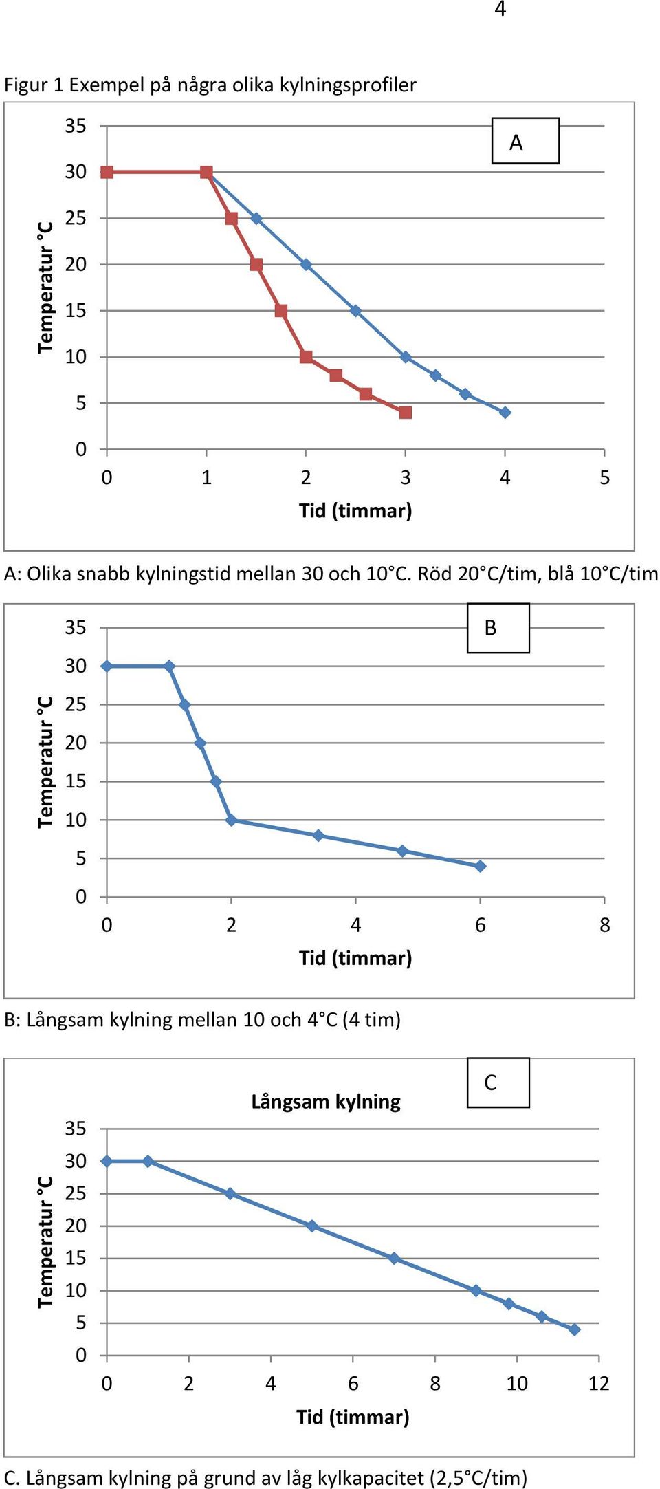 Röd 20 C/tim, blå 10 C/tim Temperatur C 35 30 25 20 15 10 5 0 0 2 4 6 8 Tid (timmar) B B: Långsam kylning