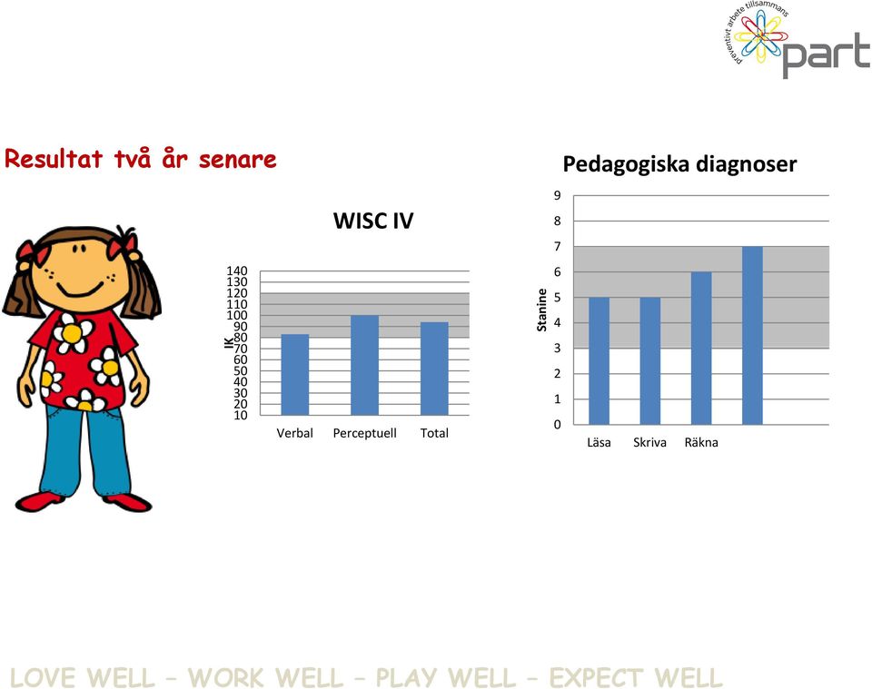 Stanine Pedagogiska diagnoser 9 8 7 6 5 4 3 2 1 0