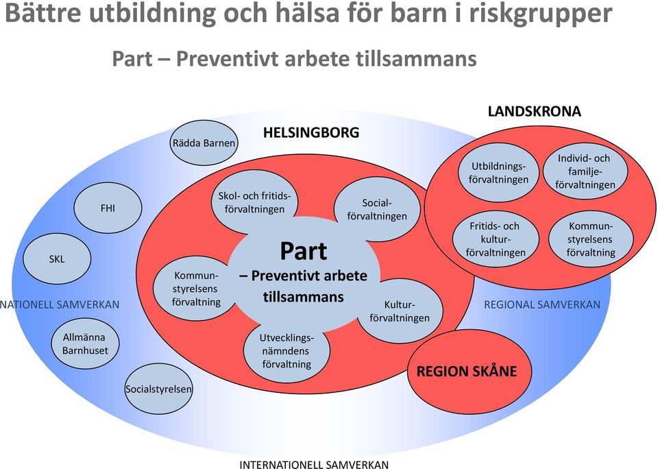 Utvecklingsnämndens förvaltning LANDSKRONA Skol och fritidsförvaltningen Socialförvaltningen Kulturförvaltningen