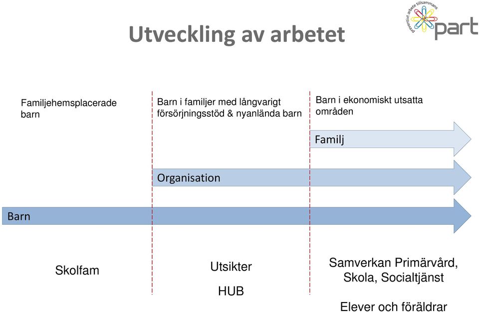 ekonomiskt utsatta områden Familj Organisation Barn Skolfam