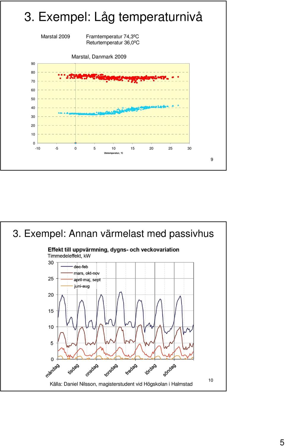 0-10 -5 0 5 10 15 20 25 30 Utetemperatur, C 9 3.