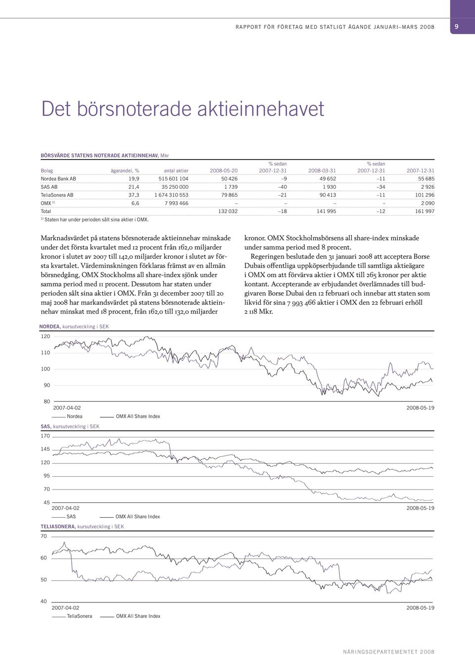 OMX 1) 6,6 7 993 466 2090 Total 132 032 18 141 995 12 161 997 1) Staten har under perioden sålt sina aktier i OMX.