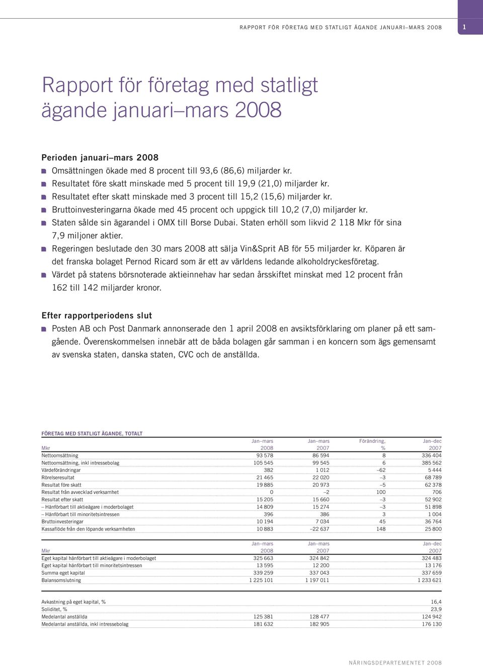 Bruttoinvesteringarna ökade med 45 procent och uppgick till 10,2 (7,0) miljarder kr. Staten sålde sin ägarandel i OMX till Borse Dubai. Staten erhöll som likvid 2 118 Mkr för sina 7,9 miljoner aktier.