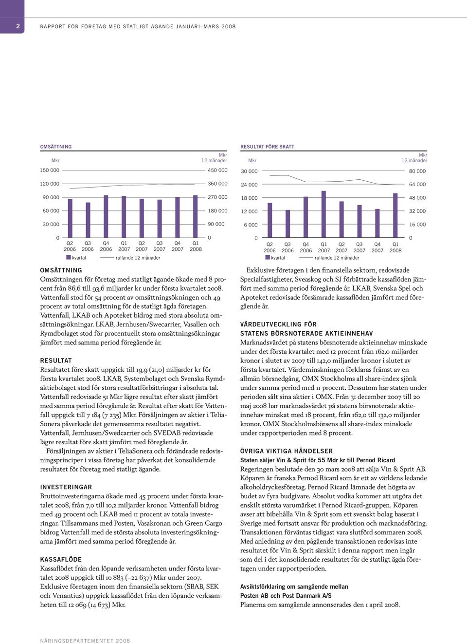 12 månader Q3 Q4 Q1 2008 0 OMSÄTTNING Omsättningen för företag med statligt ägande ökade med 8 procent från 86,6 till 93,6 miljarder kr under första kvartalet 2008.