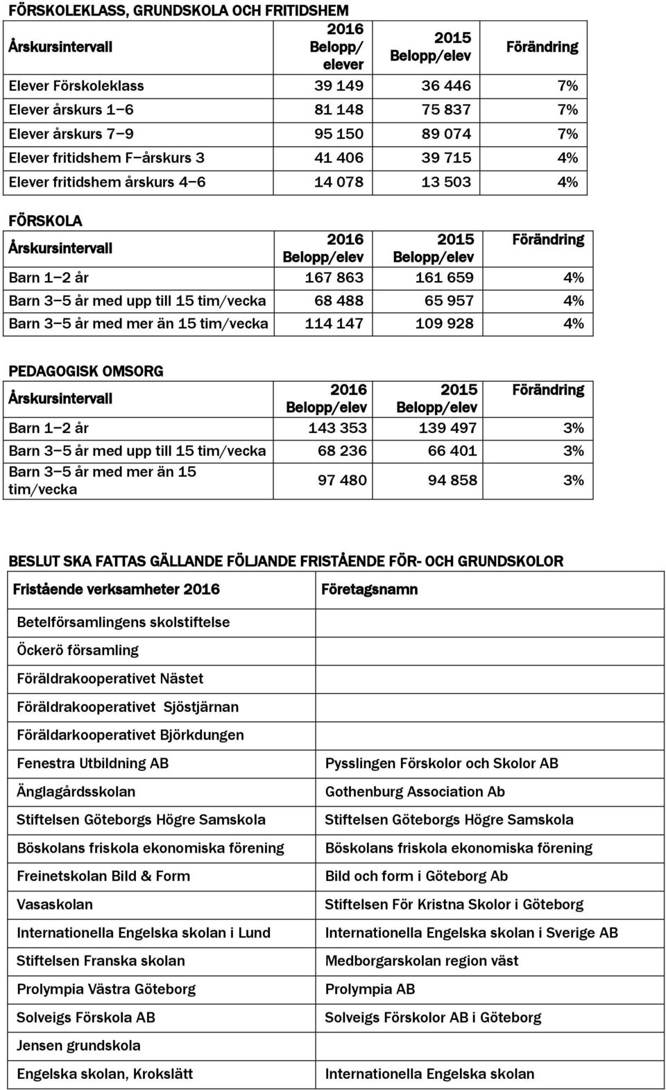 863 161 659 4% Barn 3 5 år med upp till 15 tim/vecka 68 488 65 957 4% Barn 3 5 år med mer än 15 tim/vecka 114 147 109 928 4% PEDAGOGISK OMSORG 2016 2015 Förändring Årskursintervall Belopp/elev