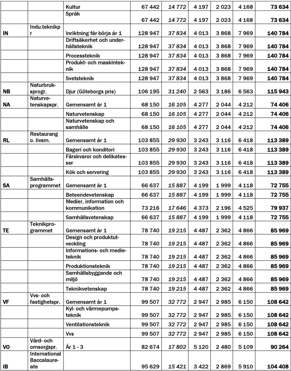 140 784 Produkt- och maskinteknik 128 947 37 834 4 013 3 868 7 969 140 784 Svetsteknik 128 947 37 834 4 013 3 868 7 969 140 784 Naturbruksprogr.