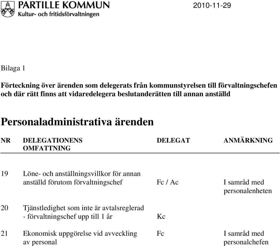 OMFATTNING 19 Löne- och anställningsvillkor för annan anställd förutom förvaltningschef Fc / Ac I samråd med personalenheten