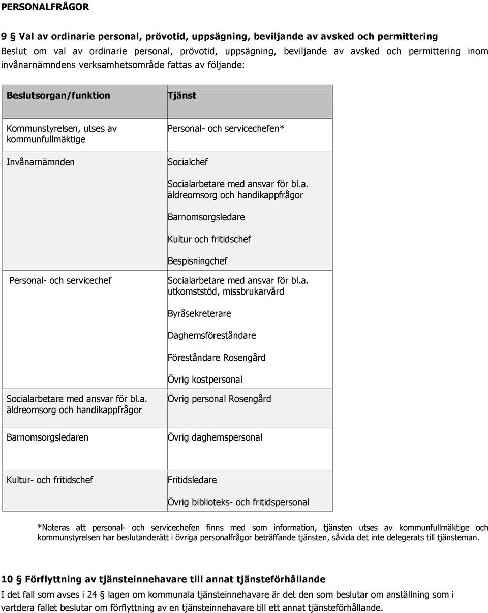 äldreomsorg och handikappfrågor Barnomsorgsledare Kultur och fritidschef Bespisningchef Personal- och servicechef utkomststöd, missbrukarvård Byråsekreterare Daghemsföreståndare Föreståndare